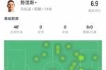 努涅斯半场数据：3次射门2次射正，错失1次良机，1次越位