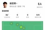 迪亚斯本场数据：1射1正，2次关键传球，17次丢失球权，评分仅6.4