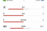 高原主场🥶世界第79玻利维亚压制第11乌拉圭，乌拉圭全场零射正