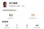 拉什福德数据：3射1正打进1球，2次错失进球1次关键传球，评分8.3